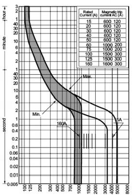 Tripping curve